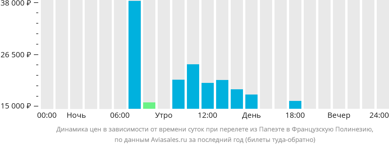 Динамика цен в зависимости от времени вылета из Папеэте в Французскую Полинезию