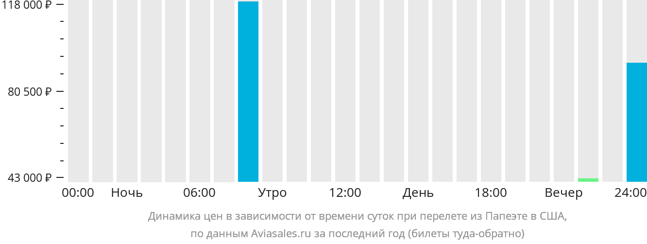 Динамика цен в зависимости от времени вылета из Папеэте в США