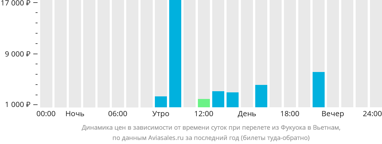 Динамика цен в зависимости от времени вылета из Фукуока в Вьетнам