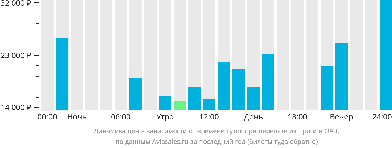 Динамика цен в зависимости от времени вылета из Праги в ОАЭ