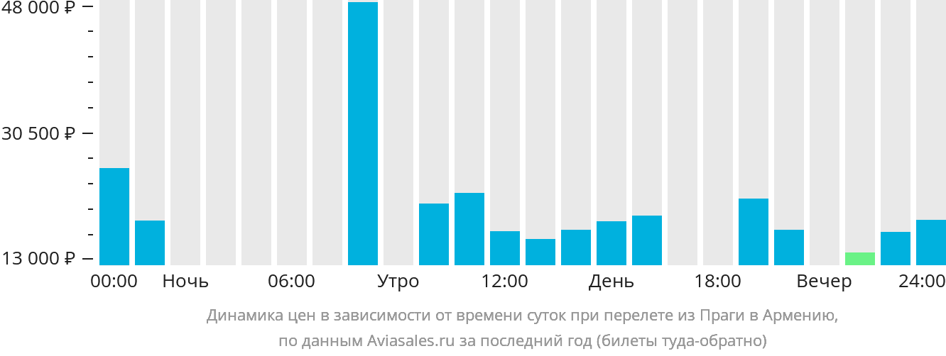 Динамика цен в зависимости от времени вылета из Праги в Армению