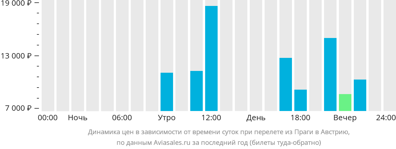 Динамика цен в зависимости от времени вылета из Праги в Австрию