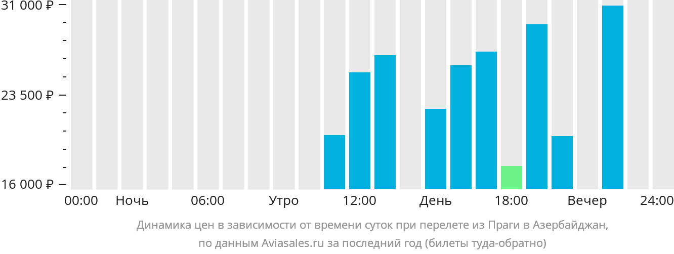 Динамика цен в зависимости от времени вылета из Праги в Азербайджан