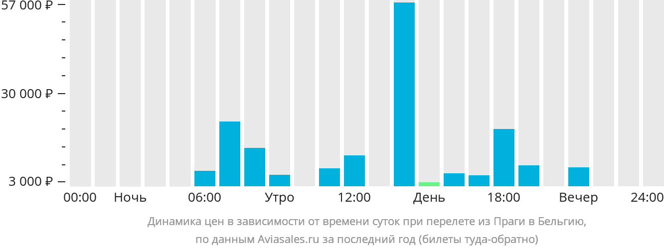 Динамика цен в зависимости от времени вылета из Праги в Бельгию