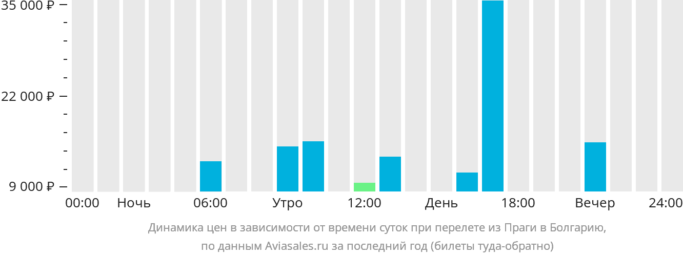 Динамика цен в зависимости от времени вылета из Праги в Болгарию