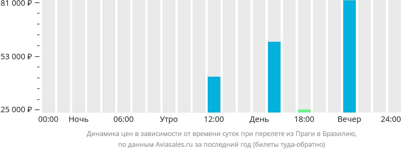 Динамика цен в зависимости от времени вылета из Праги в Бразилию