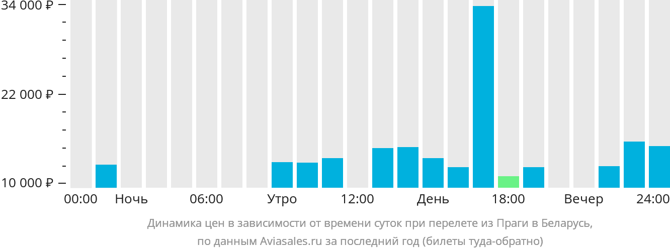 Динамика цен в зависимости от времени вылета из Праги в Беларусь
