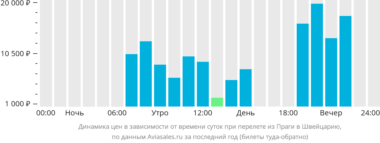 Динамика цен в зависимости от времени вылета из Праги в Швейцарию