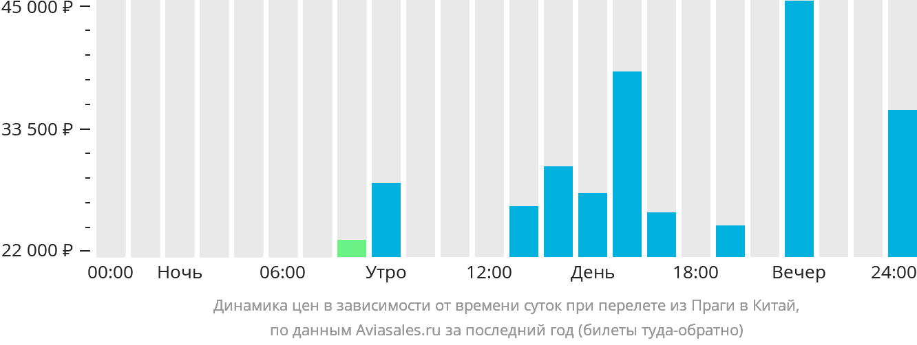Динамика цен в зависимости от времени вылета из Праги в Китай