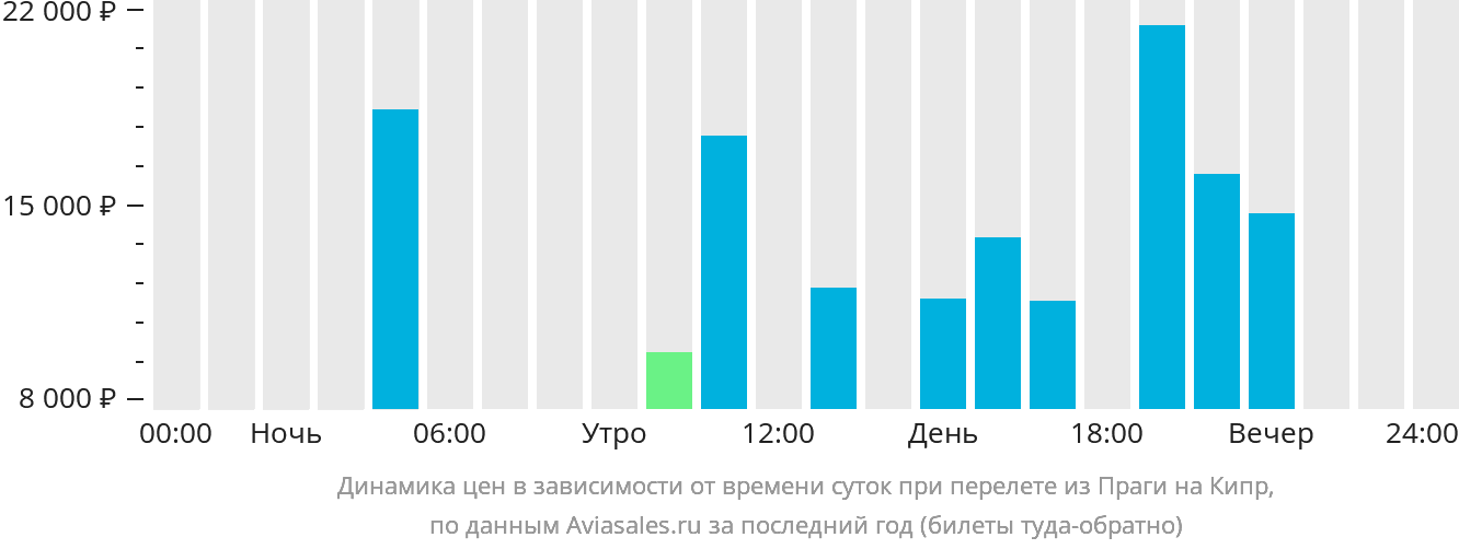 Динамика цен в зависимости от времени вылета из Праги на Кипр