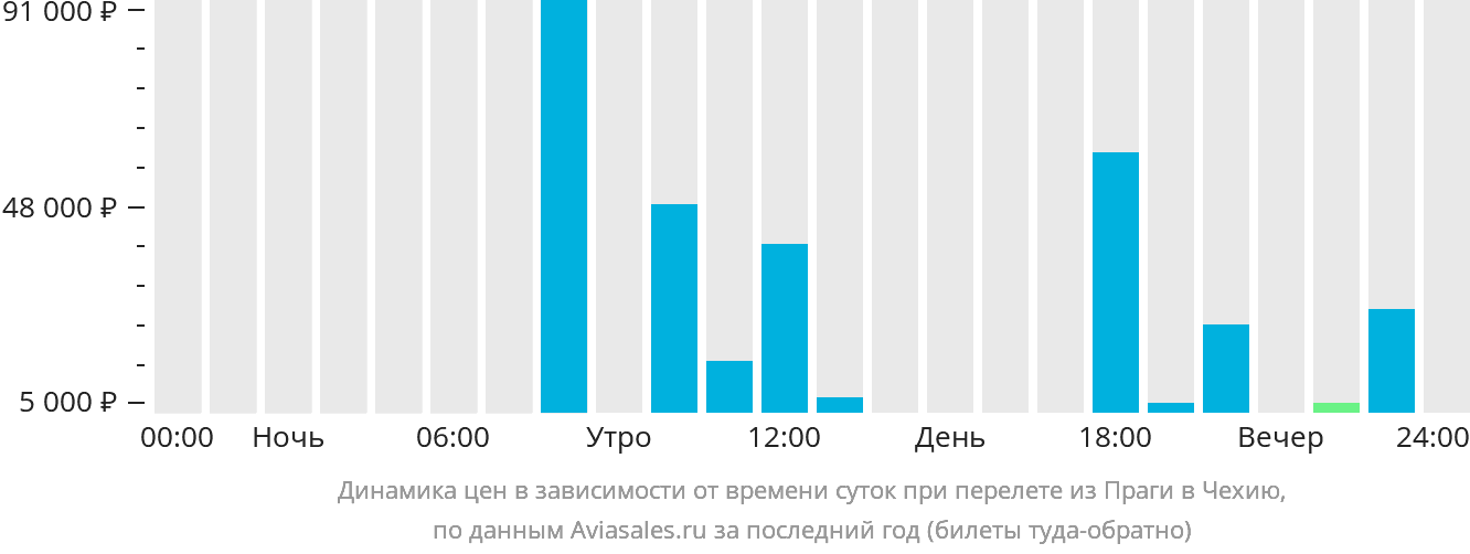 Динамика цен в зависимости от времени вылета из Праги в Чехию