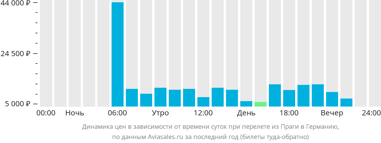 Динамика цен в зависимости от времени вылета из Праги в Германию
