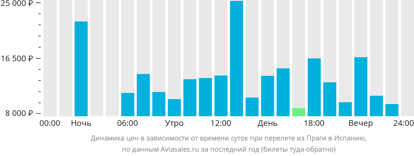 Динамика цен в зависимости от времени вылета из Праги в Испанию