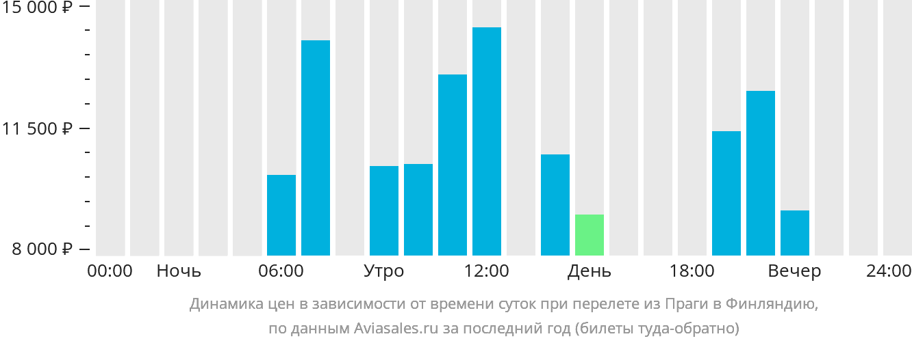 Динамика цен в зависимости от времени вылета из Праги в Финляндию