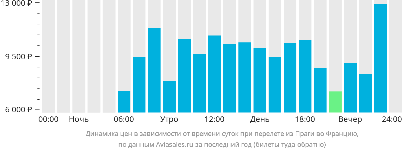 Динамика цен в зависимости от времени вылета из Праги во Францию