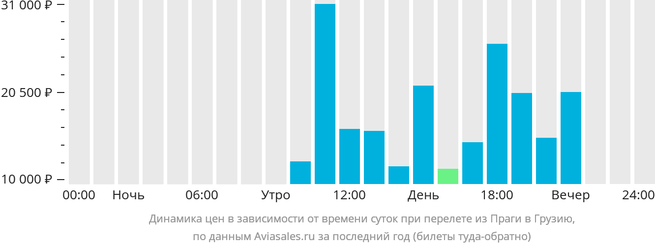Динамика цен в зависимости от времени вылета из Праги в Грузию