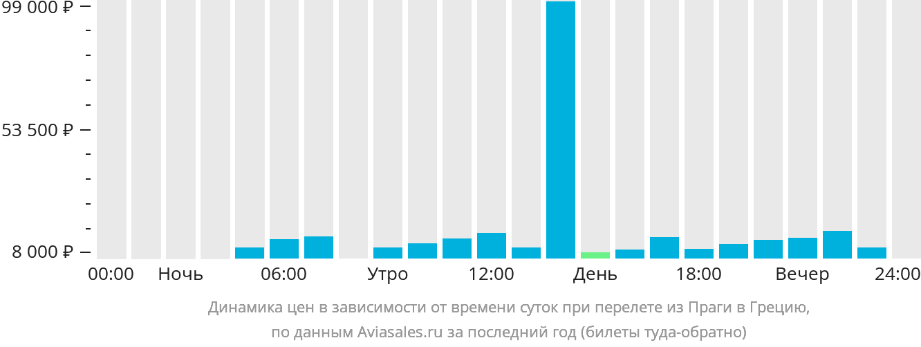 Динамика цен в зависимости от времени вылета из Праги в Грецию