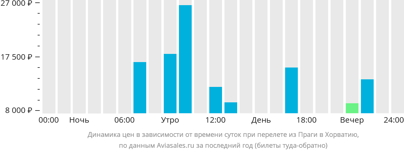 Динамика цен в зависимости от времени вылета из Праги в Хорватию
