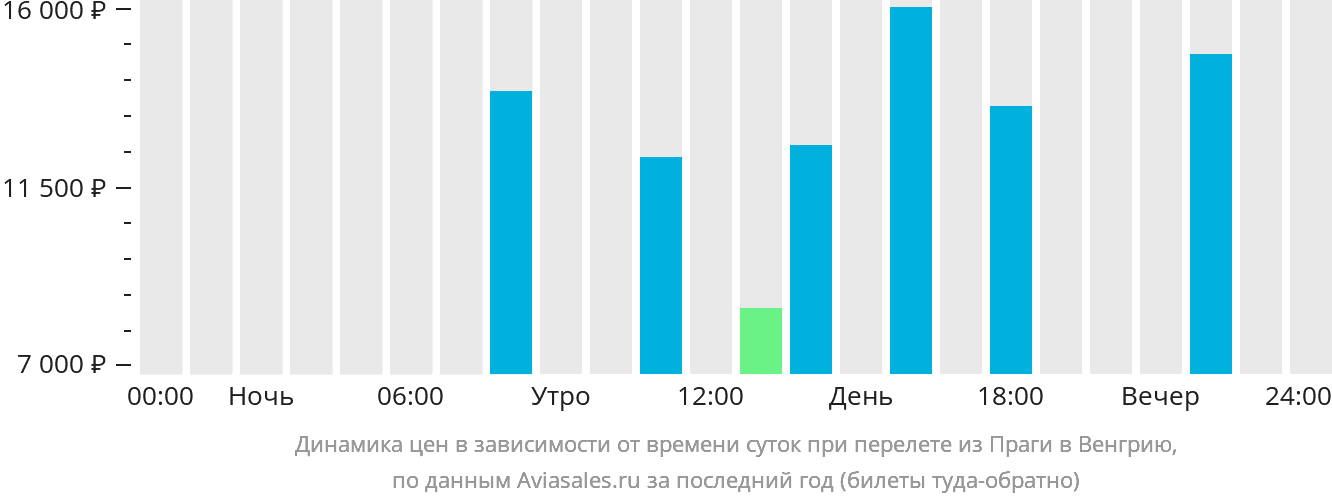 Динамика цен в зависимости от времени вылета из Праги в Венгрию