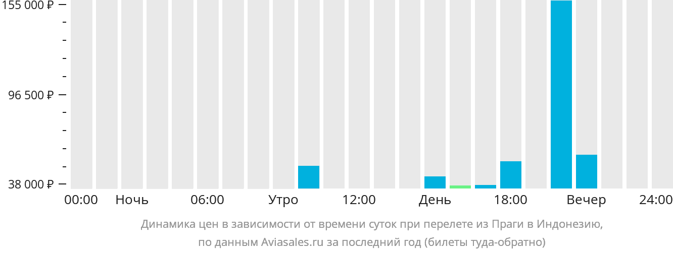 Динамика цен в зависимости от времени вылета из Праги в Индонезию