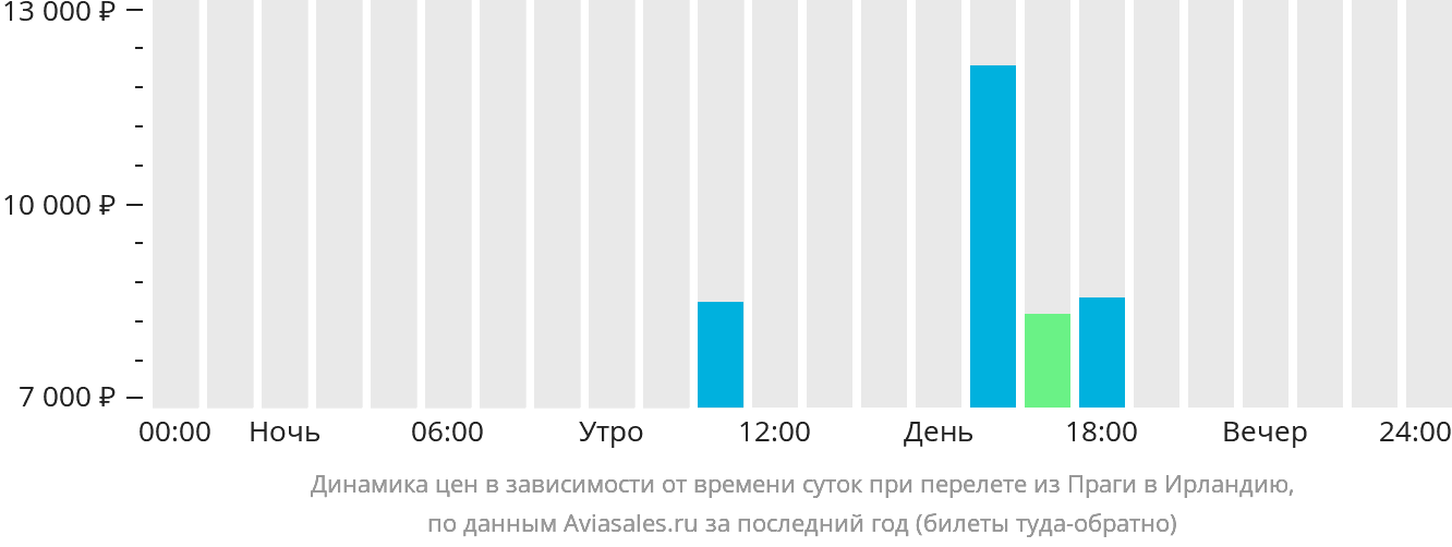 Динамика цен в зависимости от времени вылета из Праги в Ирландию