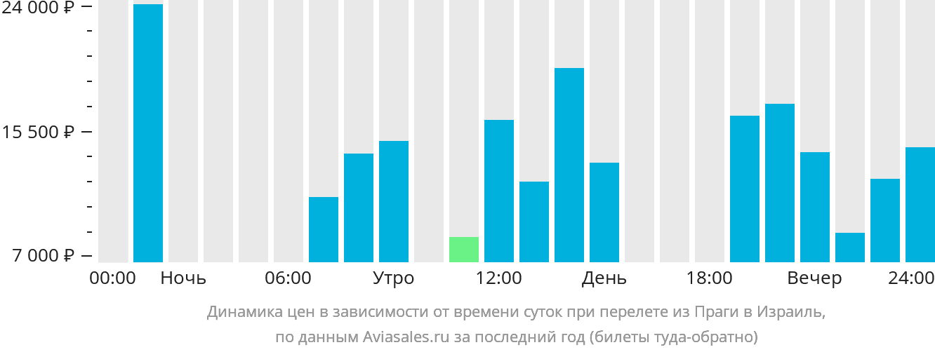 Динамика цен в зависимости от времени вылета из Праги в Израиль
