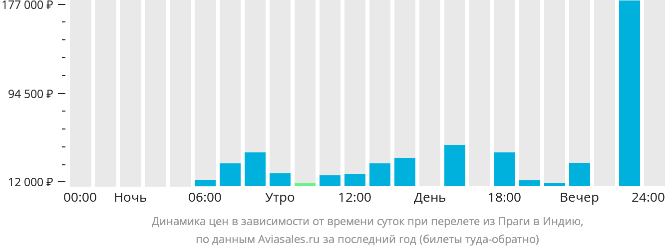 Динамика цен в зависимости от времени вылета из Праги в Индию
