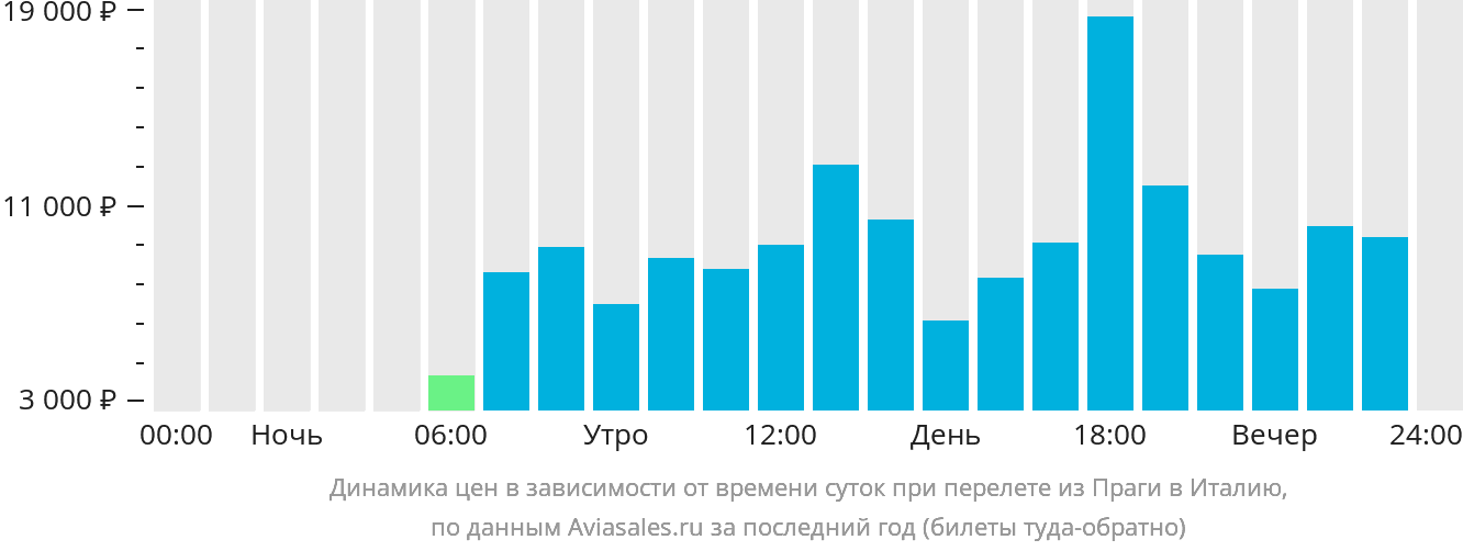 Динамика цен в зависимости от времени вылета из Праги в Италию