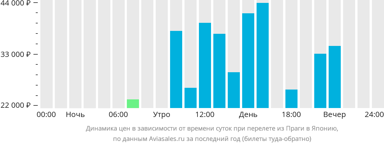 Динамика цен в зависимости от времени вылета из Праги в Японию