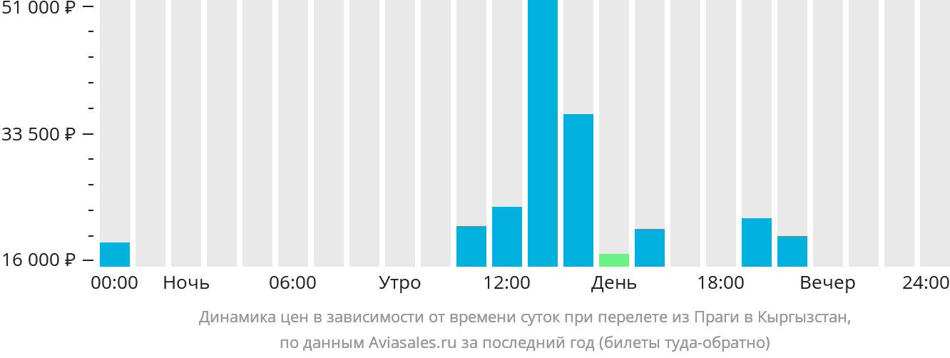 Динамика цен в зависимости от времени вылета из Праги в Кыргызстан