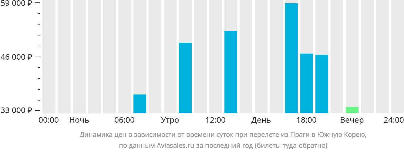 Динамика цен в зависимости от времени вылета из Праги в Южную Корею