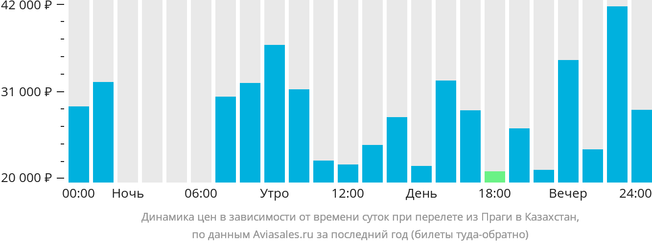 Динамика цен в зависимости от времени вылета из Праги в Казахстан