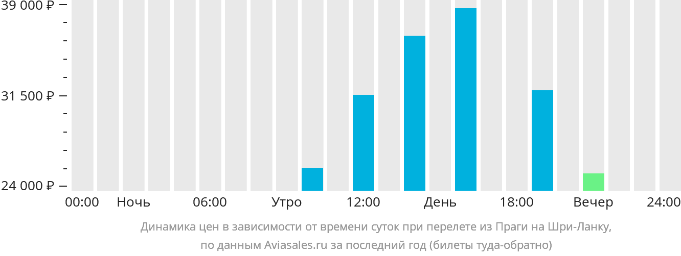 Динамика цен в зависимости от времени вылета из Праги на Шри-Ланку