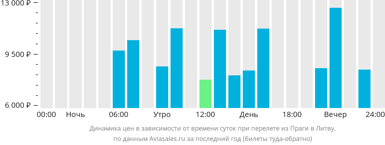 Динамика цен в зависимости от времени вылета из Праги в Литву