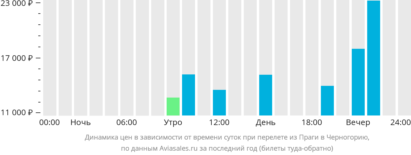 Динамика цен в зависимости от времени вылета из Праги в Черногорию