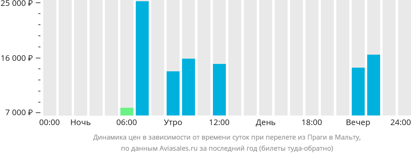 Динамика цен в зависимости от времени вылета из Праги на Мальту