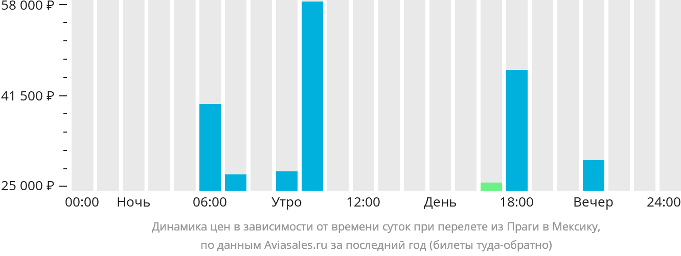 Динамика цен в зависимости от времени вылета из Праги в Мексику
