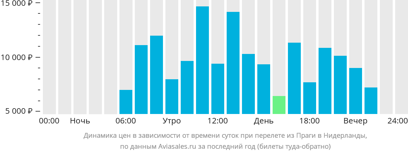 Динамика цен в зависимости от времени вылета из Праги в Нидерланды