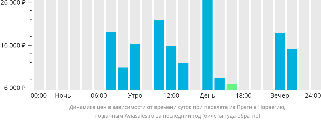 Динамика цен в зависимости от времени вылета из Праги в Норвегию