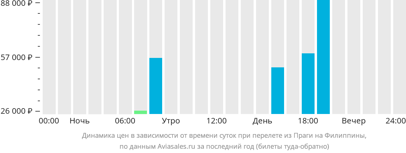 Динамика цен в зависимости от времени вылета из Праги на Филиппины