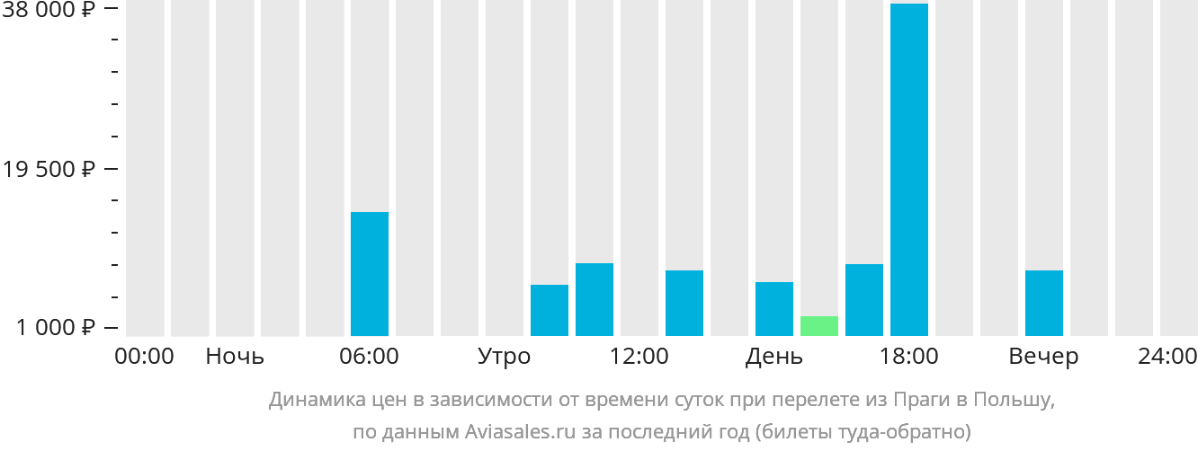 Динамика цен в зависимости от времени вылета из Праги в Польшу