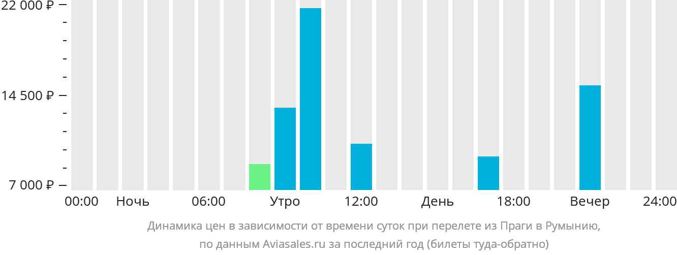 Динамика цен в зависимости от времени вылета из Праги в Румынию