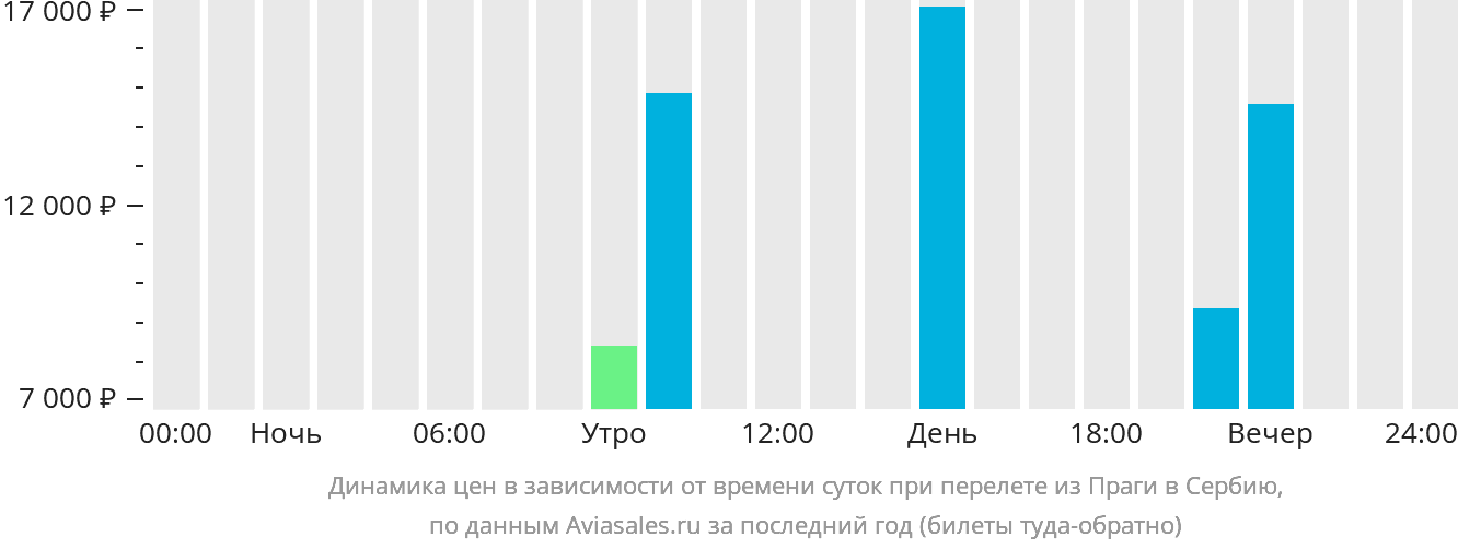 Динамика цен в зависимости от времени вылета из Праги в Сербию