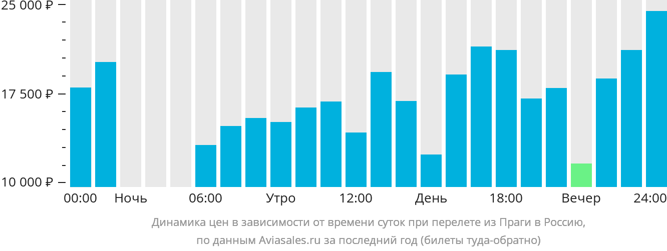 Динамика цен в зависимости от времени вылета из Праги в Россию