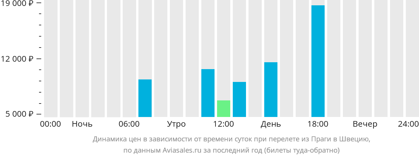 Динамика цен в зависимости от времени вылета из Праги в Швецию