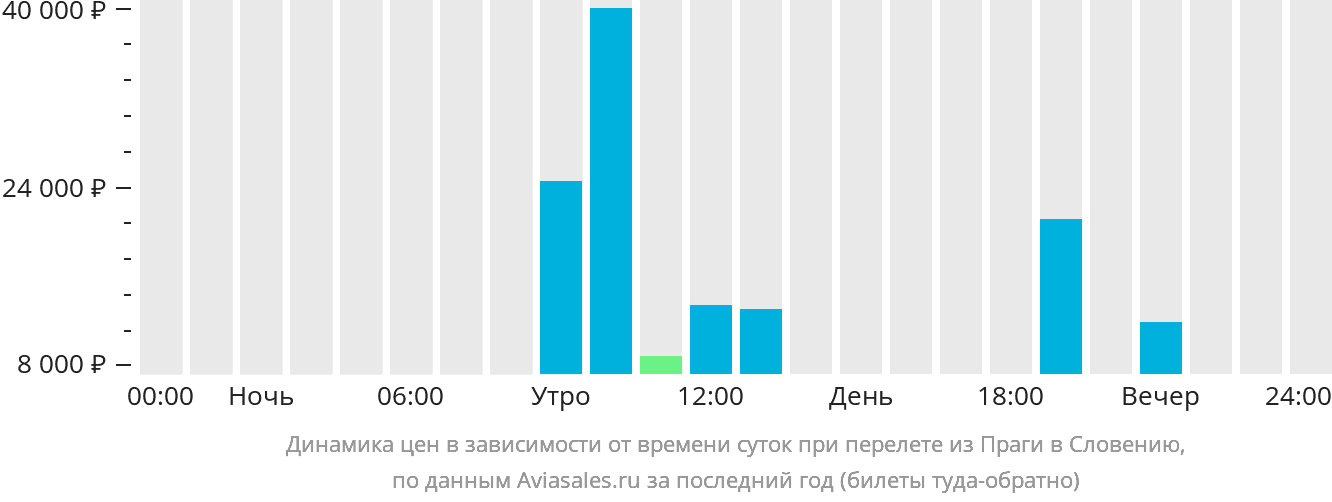 Динамика цен в зависимости от времени вылета из Праги в Словению