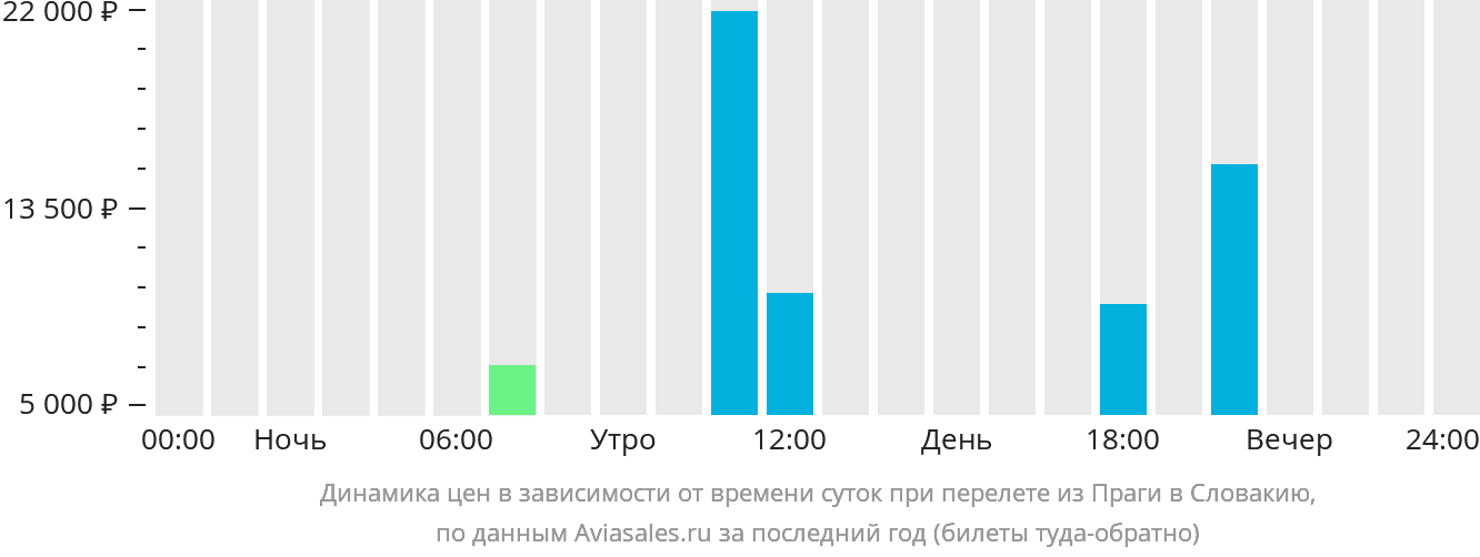 Динамика цен в зависимости от времени вылета из Праги в Словакию