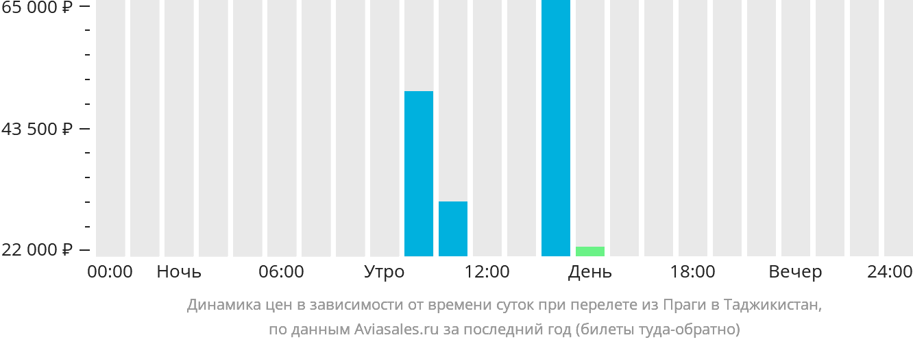 Динамика цен в зависимости от времени вылета из Праги в Таджикистан