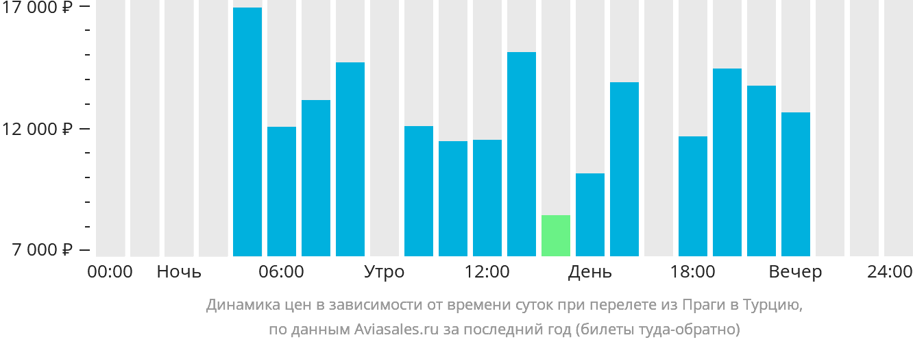 Динамика цен в зависимости от времени вылета из Праги в Турцию