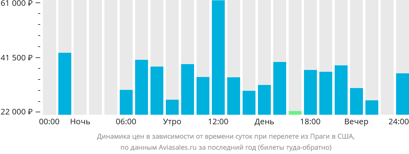 Динамика цен в зависимости от времени вылета из Праги в США